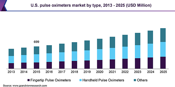 U.S. pulse oximeters market by type, 2013 - 2025 (USD Million)