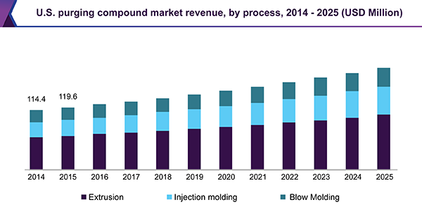 U.S. purging compound market revenue, by process, 2014 - 2025 (USD Million)