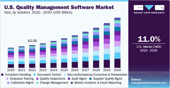 U.S. Quality Management Software market size and growth rate, 2024 - 2030