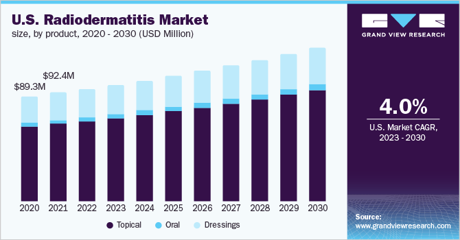 U.S. radiodermatitis market size, by product, 2020 - 2030 (USD Million)