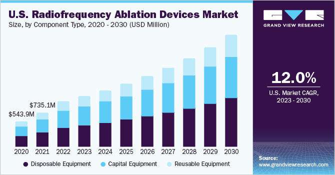 U.S. radiofrequency ablation devices Market size and growth rate, 2023 - 2030