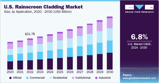 U.S. Rainscreen Cladding market size and growth rate, 2024 - 2030