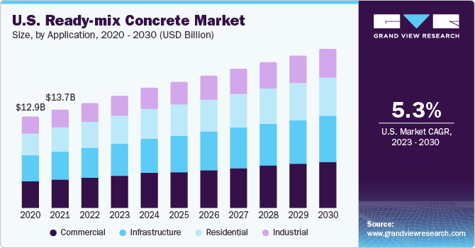 U.S. ready-mix concrete Market size and growth rate, 2023 - 2030