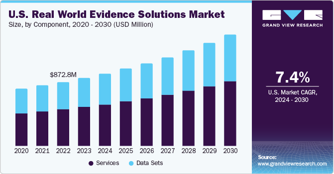 U.S. Real World Evidence Solutions Market size and growth rate, 2024 - 2030