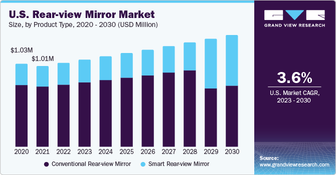 U.S. rear-view mirror market size and growth rate, 2023 - 2030