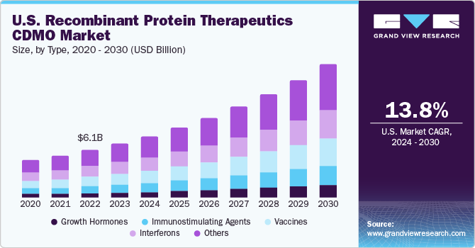 U.S. Recombinant Protein Therapeutics CDMO Market size and growth rate, 2024 - 2030