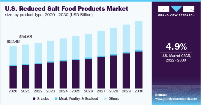 U.S. reduced salt food products market size, by product type, 2020 - 2030 (USD Billion)