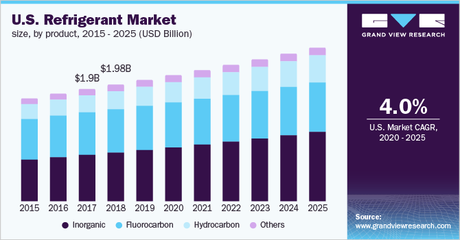 U.S. Refrigerant Market Size, by Product, 2015 - 2025 (USD Billion)