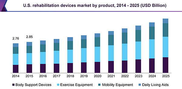 U.S. rehabilitation devices market, by product, 2014 - 2025 (USD Billion)