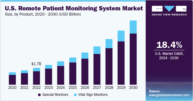 U.S. remote patient monitoring system market size and growth rate, 2024 - 2030