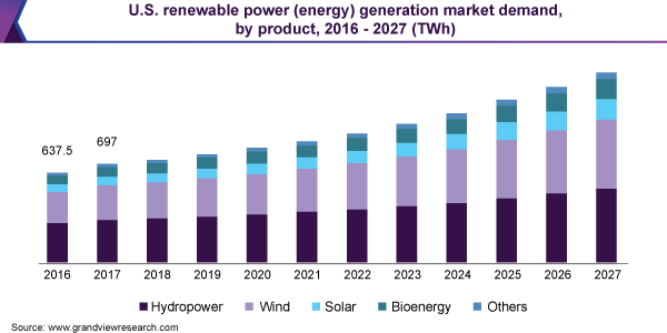 U.S. renewable power (energy) generation market size