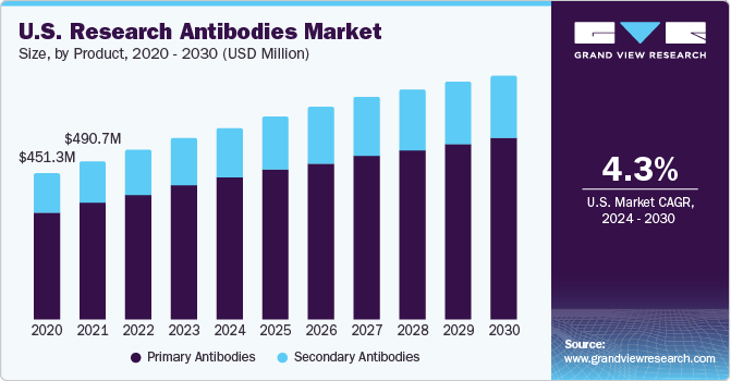 U.S. Research Antibodies market size and growth rate, 2024 - 2030