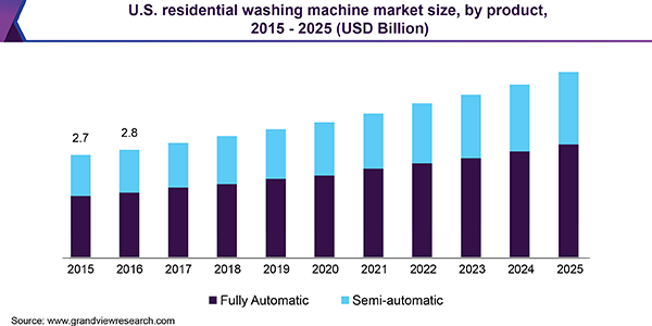 U.S. residential washing machine market