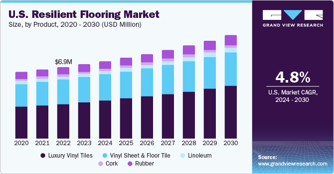 U.S. Resilient Flooring Market size and growth rate, 2023 - 2030