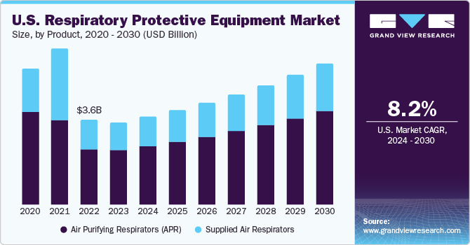 U.S. Respiratory Protective Equipment market size and growth rate, 2024 - 2030