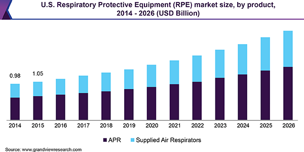 U.S. Respiratory Protective Equipment (RPE) market