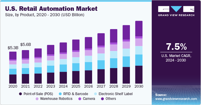U.S. retail automation market size and growth rate, 2024 - 2030