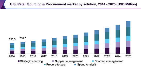 U.S. Retail Sourcing & Procurement market by solution, 2014 - 2025 (USD Million)