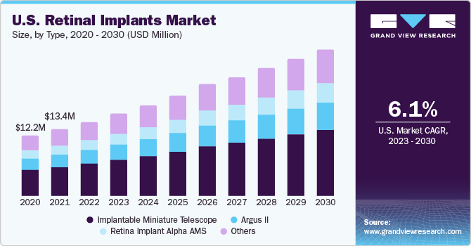 U.S. Retinal Implants Market size and growth rate, 2023 - 2030