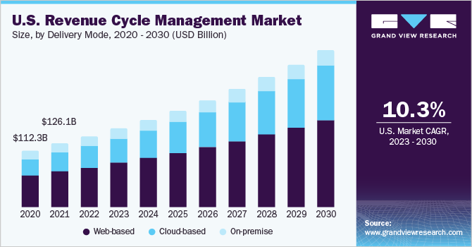  U.S. Revenue Cycle Management Market size, by delivery mode, 2020 - 2030 (USD Billion)
