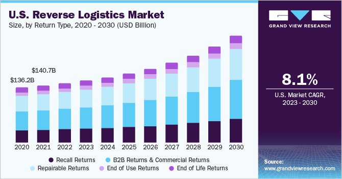 U.S. Reverse Logistics Market size and growth rate, 2023 - 2030