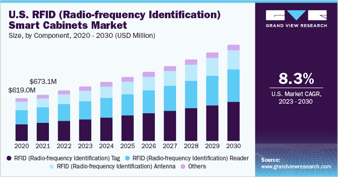 U.S. RFID (Radio-frequency Identification) smart cabinets market size and growth rate, 2023 - 2030