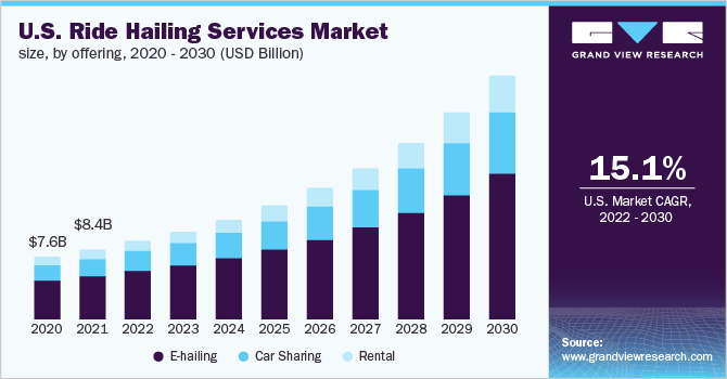 U.S. ride hailing services market size, by offering, 2020 - 2030, (USD Billion)
