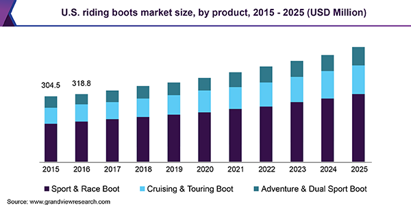 U.S. riding boots Market size