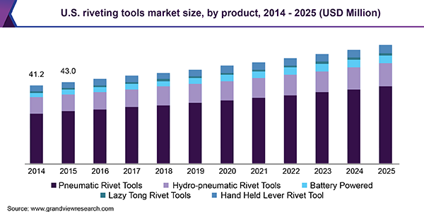 U.S. riveting tools market