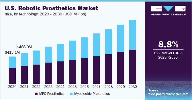 U.S. robotic prosthetics market revenue by technology, 2014 - 2025 (USD Million)