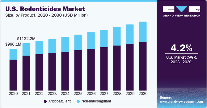 U.S. Rodenticides market size and growth rate, 2023 - 2030