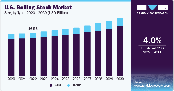 U.S. Rolling Stock market size and growth rate, 2024 - 2030