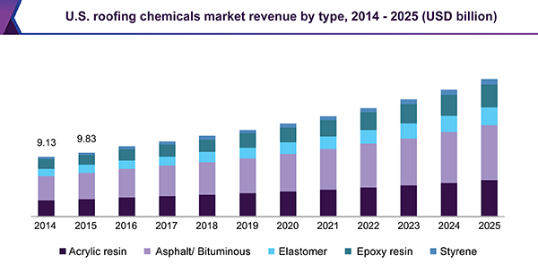 U.S. roofing chemicals market revenue by type, 2014 - 2025 (USD billion)