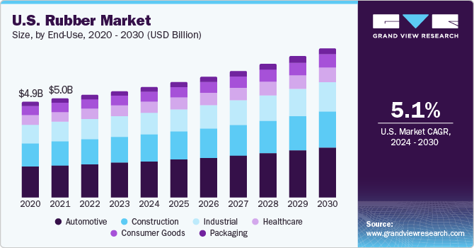 U.S. Rubber market size and growth rate, 2024 - 2030