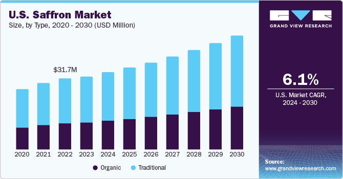 U.S. saffron market revenue, by application, 2014 - 2025 (USD Million)