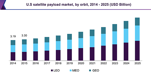 U.S satellite payload market, by orbit, 2014 - 2025 (USD Billion)