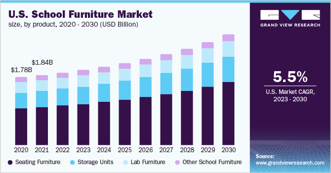 U.S. school furniture market size, by product, 2020 - 2030 (USD Billion)
