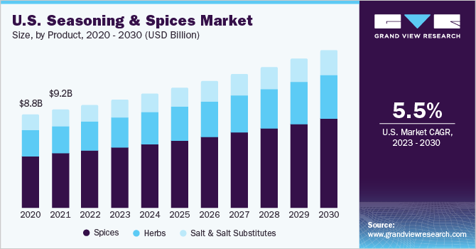 U.S. seasoning & spices Market size and growth rate, 2023 - 2030