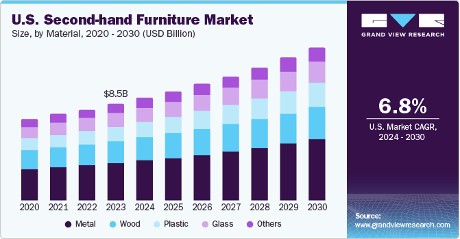 U.S. Second-hand Furniture Market size and growth rate, 2024 - 2030