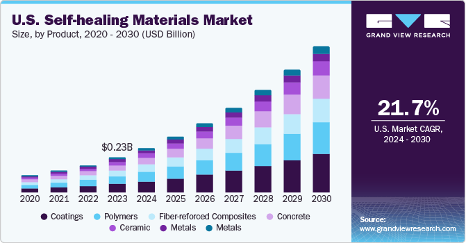 U.S. Self-healing Materials Market size and growth rate, 2024 - 2030