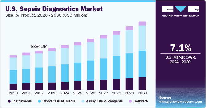 U.S. sepsis diagnostics Market size and growth rate, 2024 - 2030