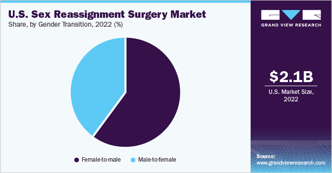 U.S. Sex Reassignment Surgery market share and size, 2022