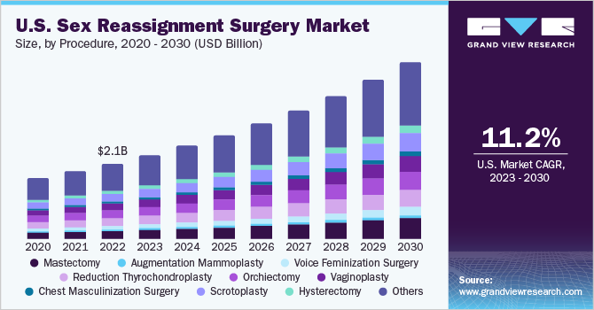 U.S. Sex Reassignment Surgery market size and growth rate, 2023 - 2030