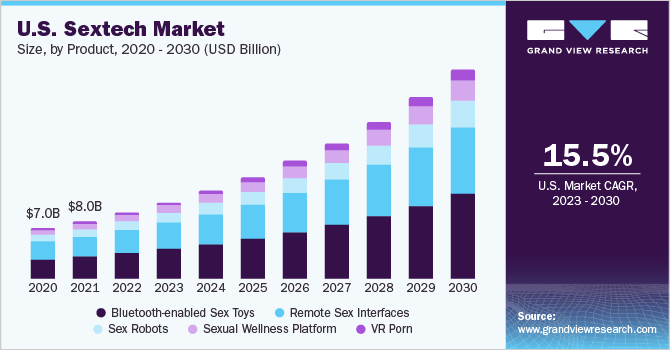 U.S. Sextech market size and growth rate, 2023 - 2030