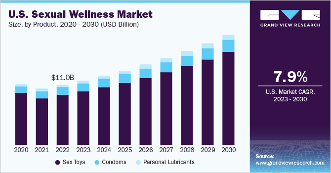 U.S. sexual wellness market size and growth rate, 2023 - 2030