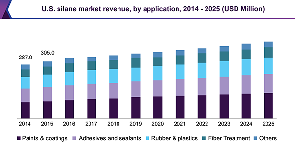 U.S. silanes market revenue, by application, 2014 - 2025 (USD Million)