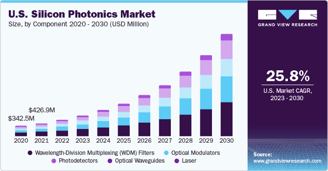 U.S. Silicon Photonics Market size and growth rate, 2023 - 2030