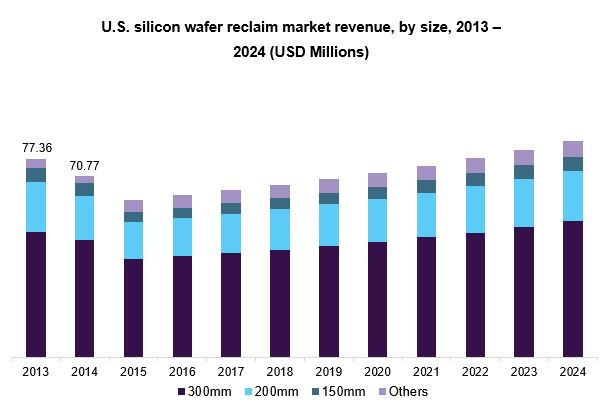 U.S. silicon wafer reclaim market