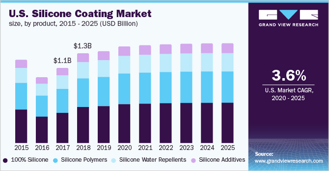 U.S. silicone coating market