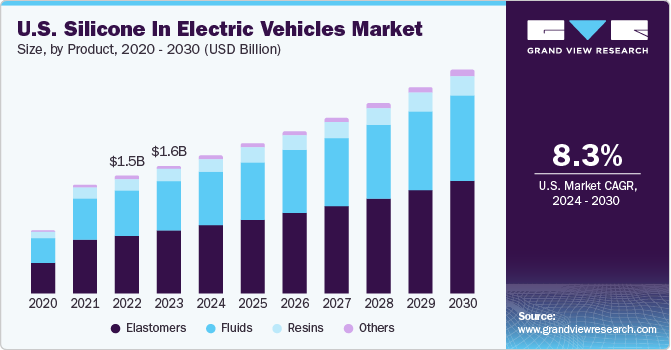U.S. Silicone in Electric Vehicles Market size and growth rate, 2024 - 2030